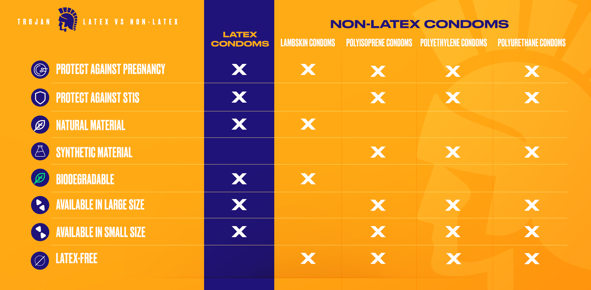  A chart comparing latex condoms with different types of non-latex condoms.